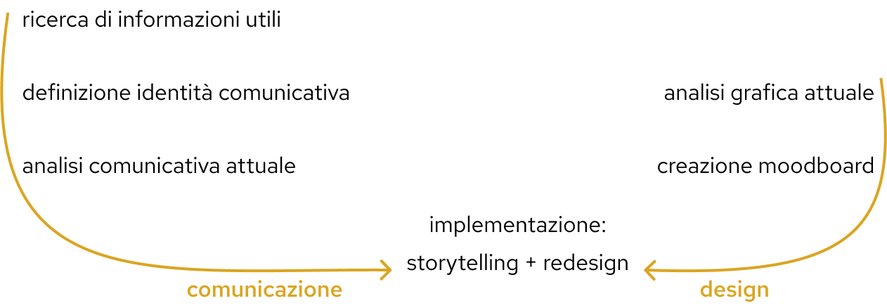 Processo volto al redesign