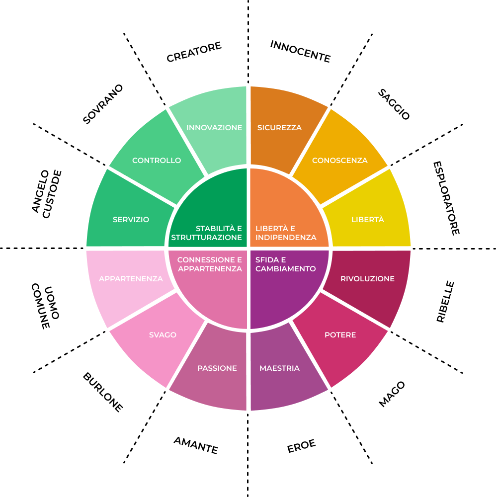 I 12 archetipi della psicologia junghiana