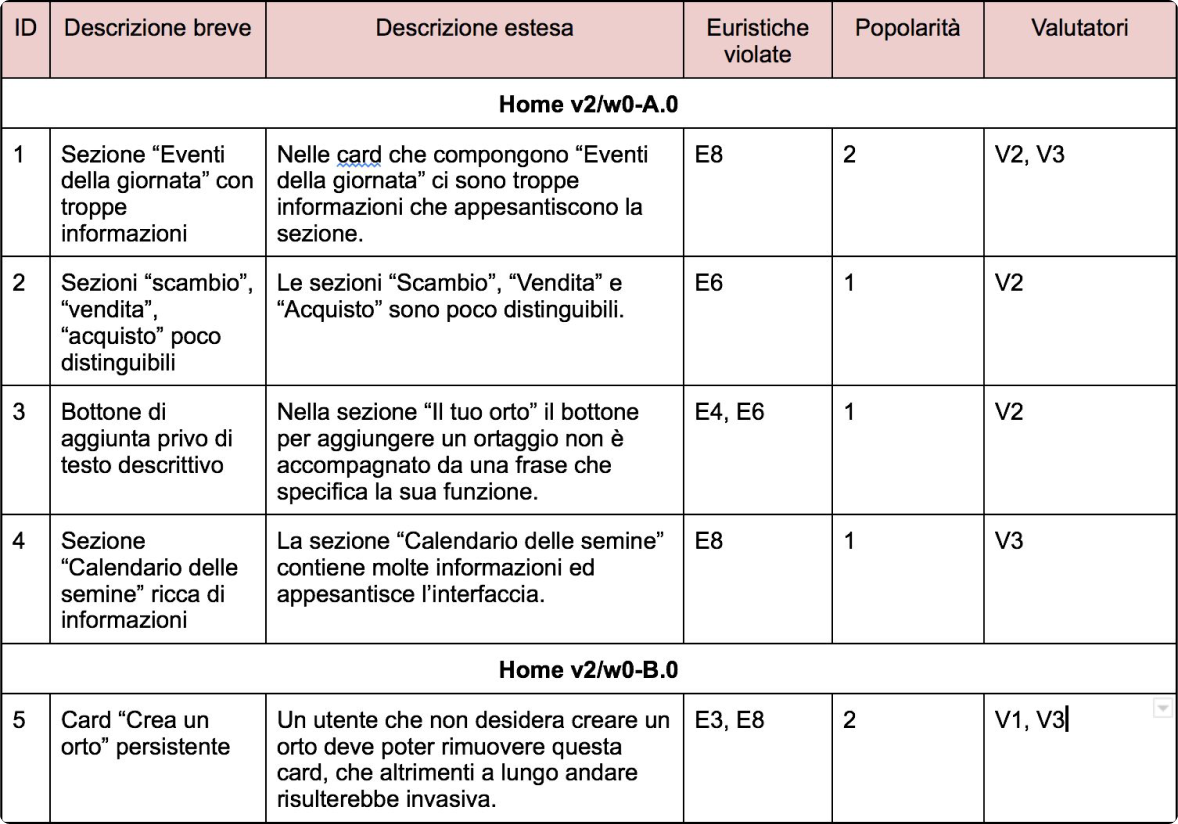 Estratto dalla sintesi della valutazione euristica